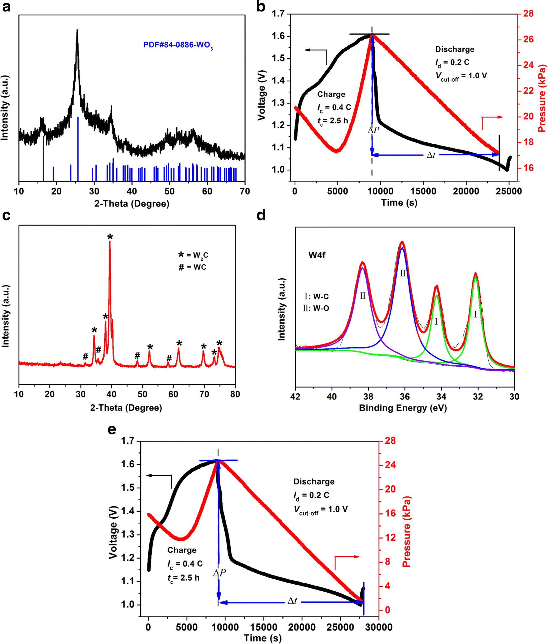 Figure 5 W 2 C Porous Graphene Nanocomposite As An Efficient Non Noble Metal Catalyst For Hydrogen And Oxygen Recombination In Nickel Iron Battery Springerlink