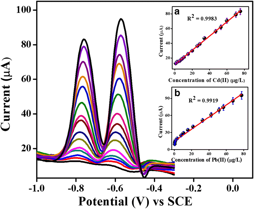 Figure 7 Simultaneous Anodic Stripping Voltammetric Determination Of Pb Ii And Cd Ii Using Poly Methyl Thymol Blue Film Modified Electrode Springerlink