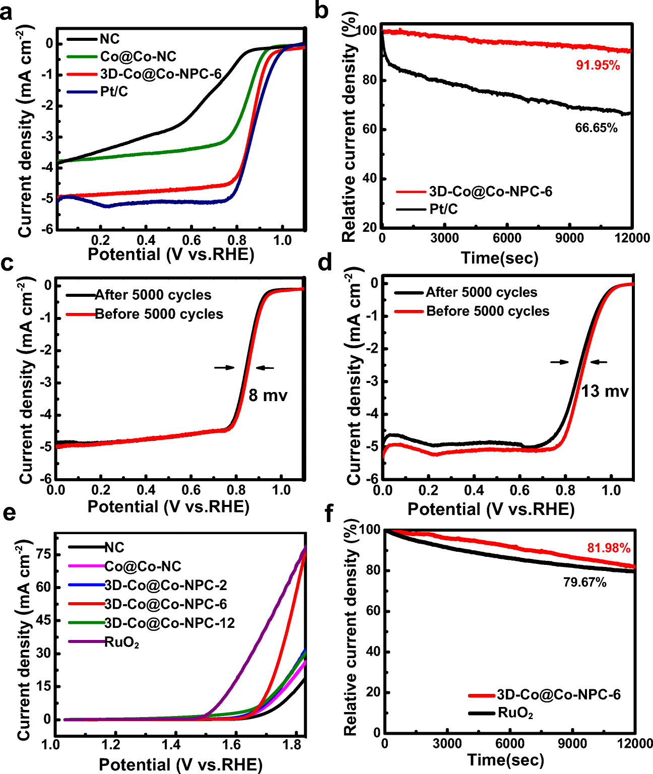 Figure 4 Facile Synthesis Of Flower Like Dual Metal Co Zn Mof Derived 3d Porous Co Co Npc As Reversible Oxygen Electrocatalyst For Rechargeable Zinc Air Batteries Springerlink