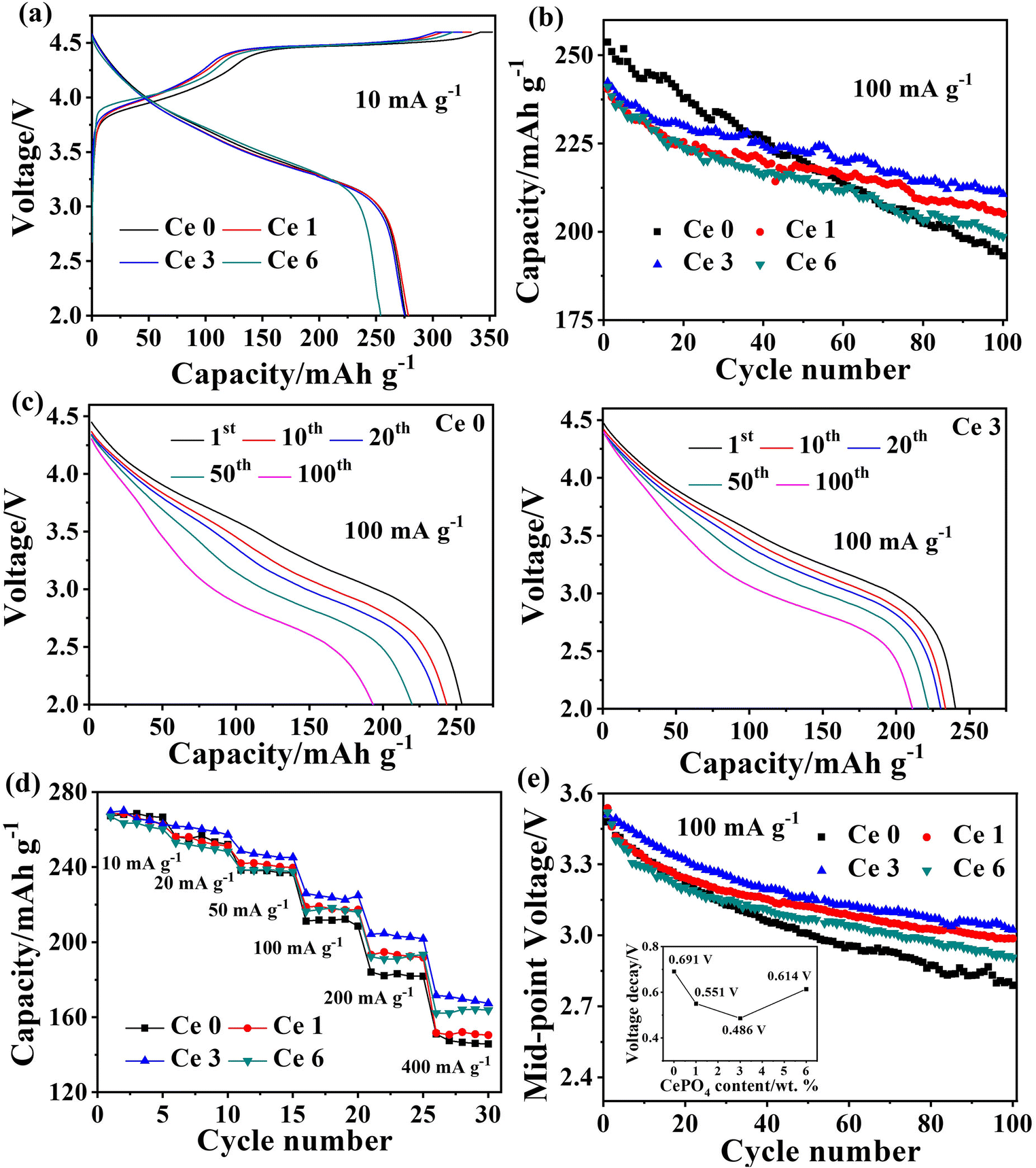 Figure 7 Modification On Improving The Structural Stabilities And Cyclic Properties Of Li 1 2 Mn 0 54 Ni 0 13 Co 0 13 O 2 Cathode Materials With Cepo 4 Springerlink