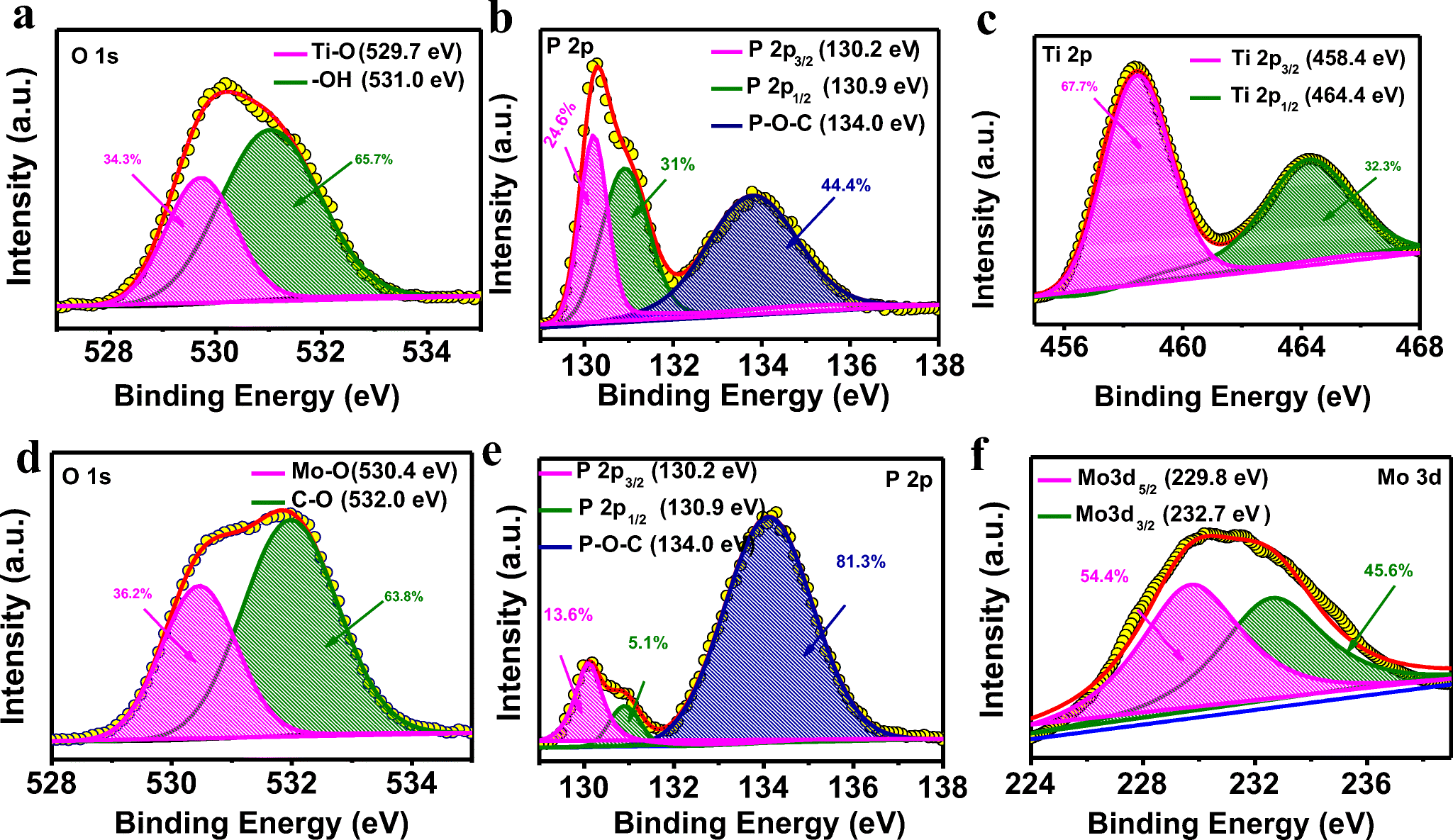 Figure 3 Achieving A High Performance P C Anode Through P O C Bond For Sodium Ion Batteries Springerlink