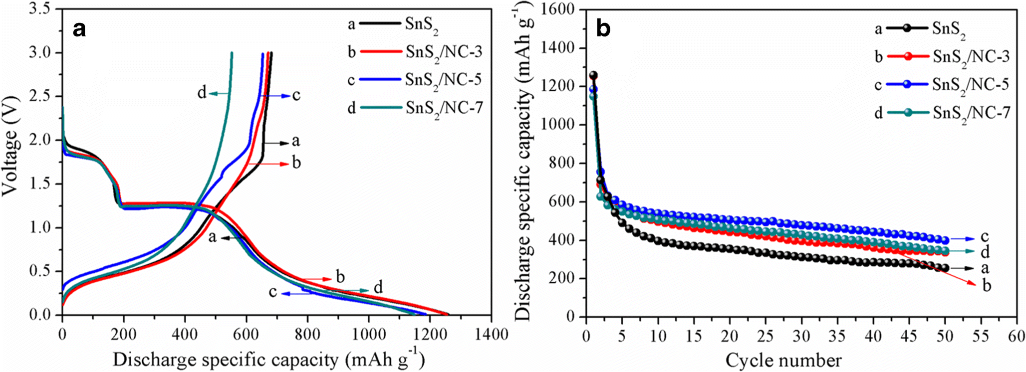 Figure 6 Enhanced Lithium Storage Performance Of Petaloid Sns 2 Nc Composite Anodes Via Facile Hydrothermal And In Situ N Doped Carbon Coating Processes Springerlink