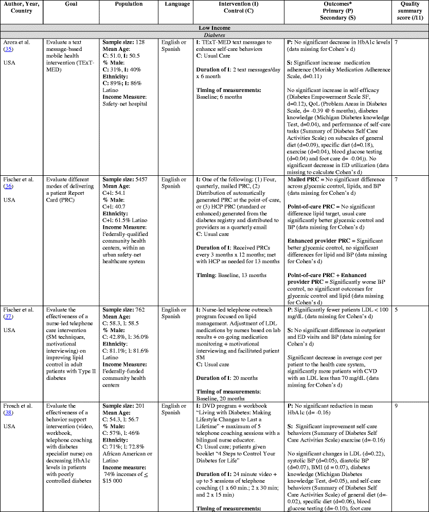 Table 1 The Effectiveness Of Self Management Interventions For Individuals With Low Health Literacy And Or Low Income A Descriptive Systematic Review Springerlink