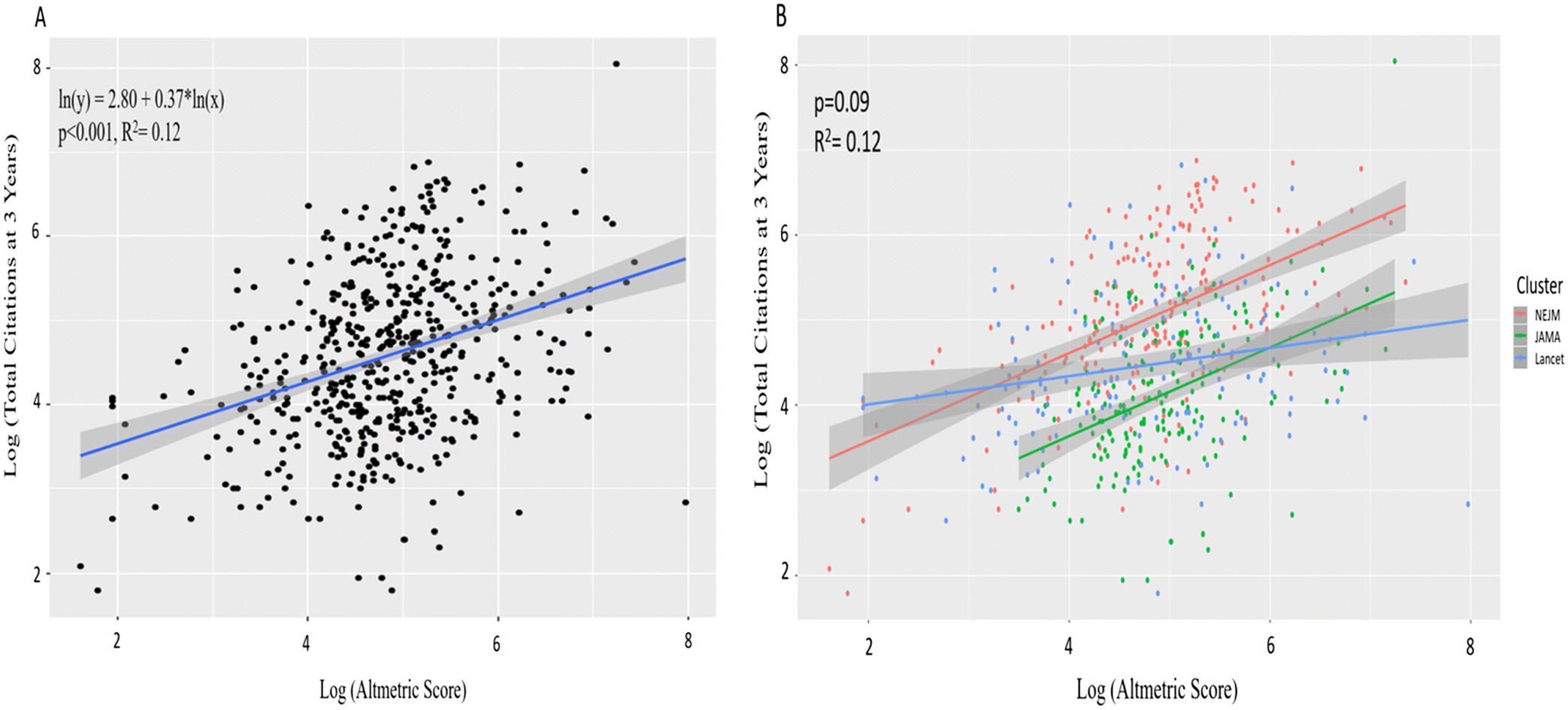 Figure 1 Correlation Of Altmetric Attention Score And Citations For High Impact General Medicine Journals A Cross Sectional Study Springerlink