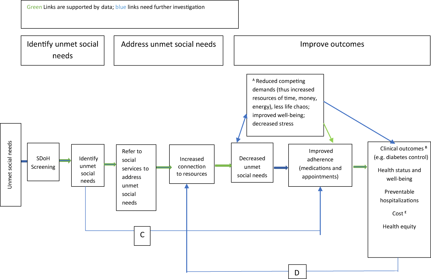 Figure 1 Addressing Social Determinants Of Health Within Healthcare Delivery Systems A Framework To Ground And Inform Health Outcomes Springerlink