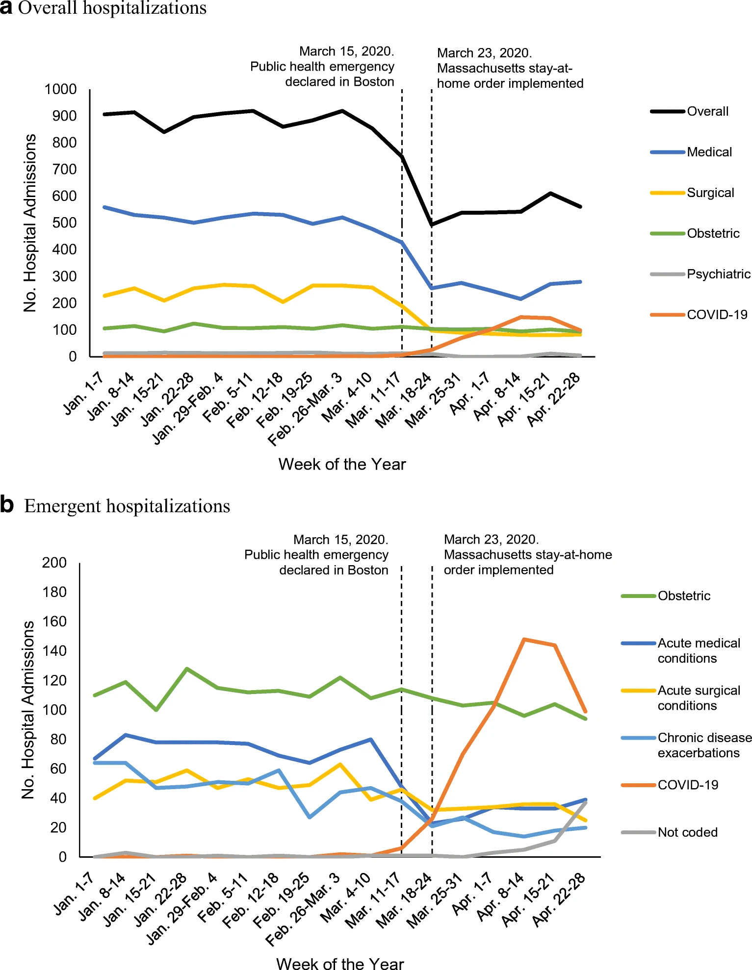 Study Finds Decline in Emergent Hospitalizations During Early Phase of COVID-19