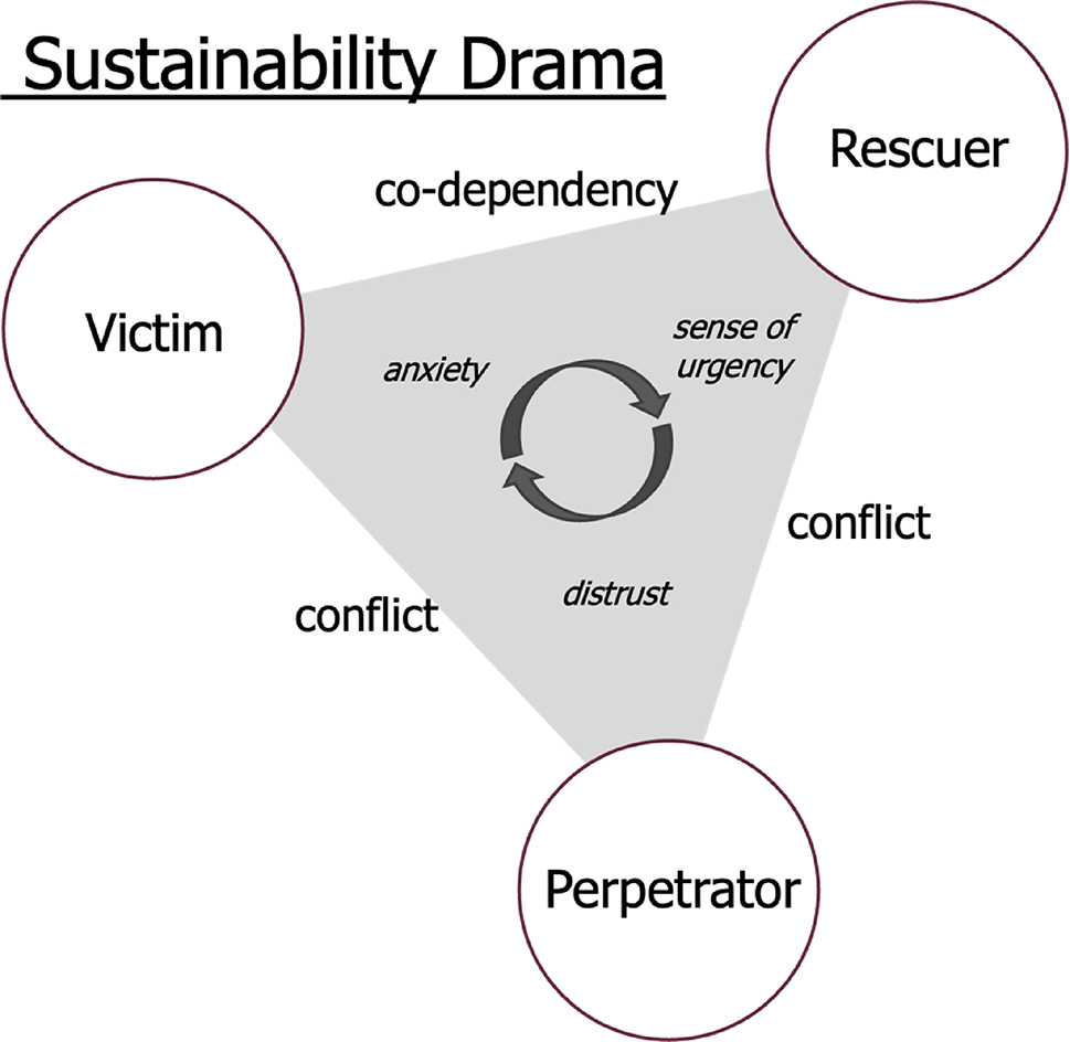 持続可能性への転換における対立を乗り越える協働の条件を提示（Transformation without Drama: Navigating the Social Dynamics of Sustainability）