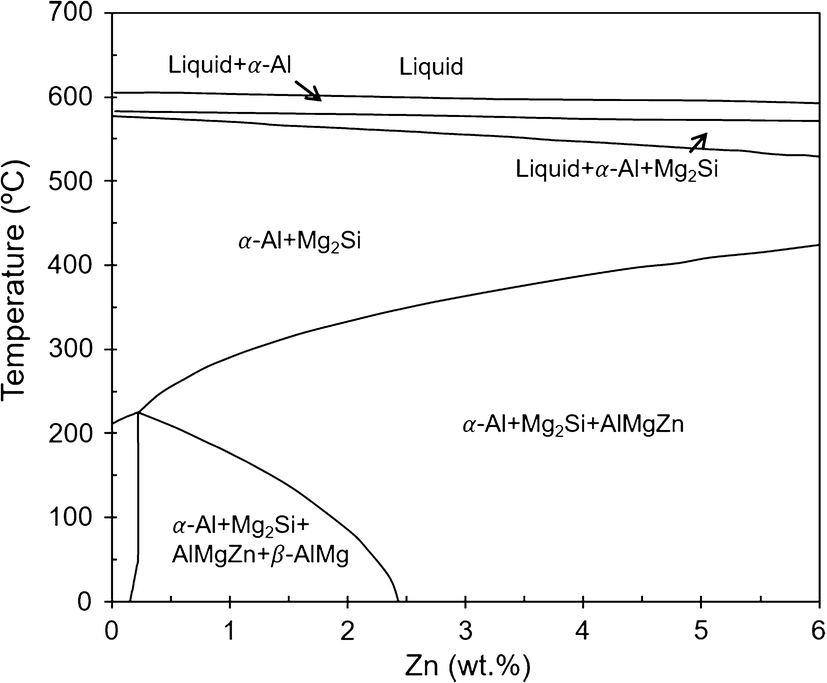 Figure 15 | Effect of Zn Concentration on the Microstructure and Mechanical  Properties of Al-Mg-Si-Zn Alloys Processed by Gravity Die Casting |  SpringerLink