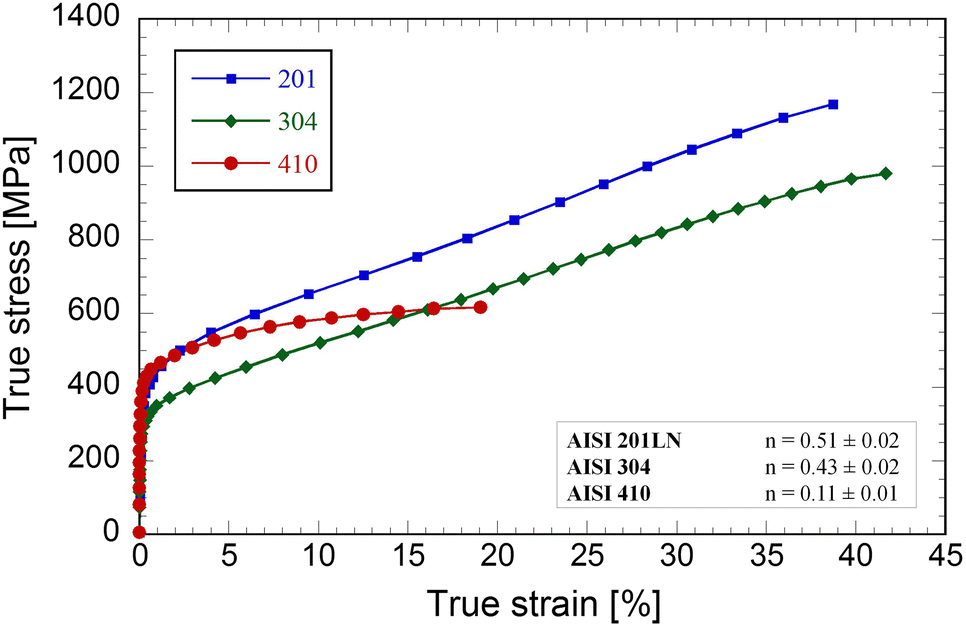 Figure 4 Erosive Wear Study Of The Aisi 201ln Stainless Steel A Comparison With The Aisi 304 And Aisi 410 Stainless Steels Springerlink