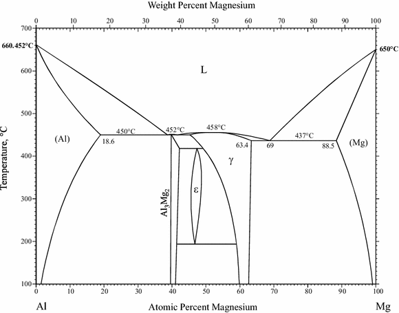 Figure 1 Supplemental Literature Review Of Binary Phase Diagrams Al Mg Bi Sr Ce Cu Co Nd Cu Nd Dy Pb Fe Nb Nd Pb Pb Pr Pb Tb Pd Sb And Si W Springerlink