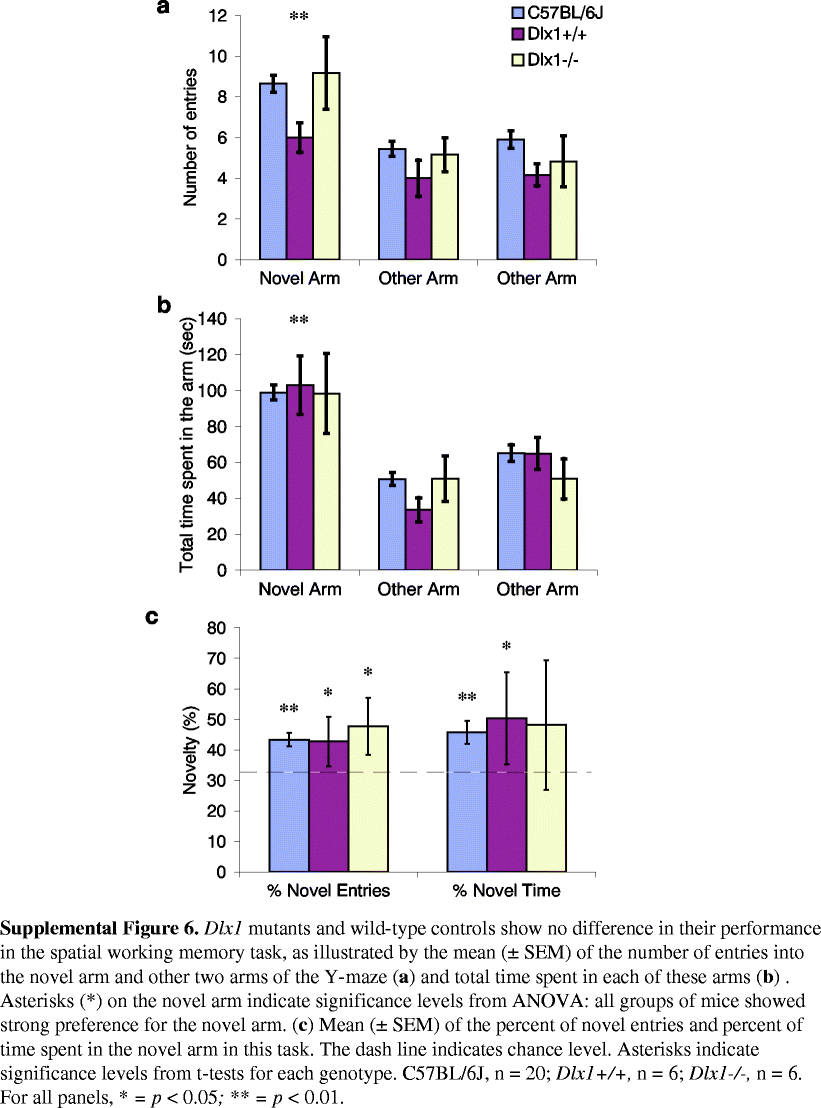 Supplemental Figure 6