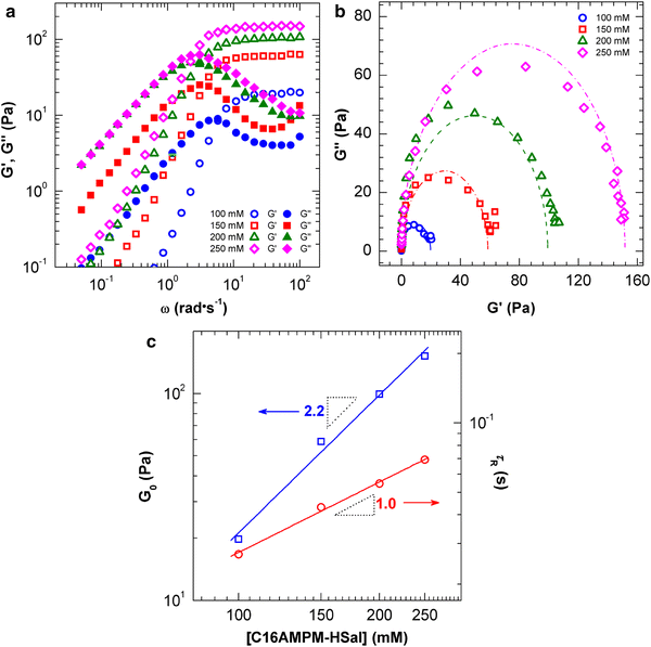 Figure 5 In Situ Formation Of Viscoelastic Wormlike Micelles In Mixtures Of Non Surface Active Compounds Springerlink