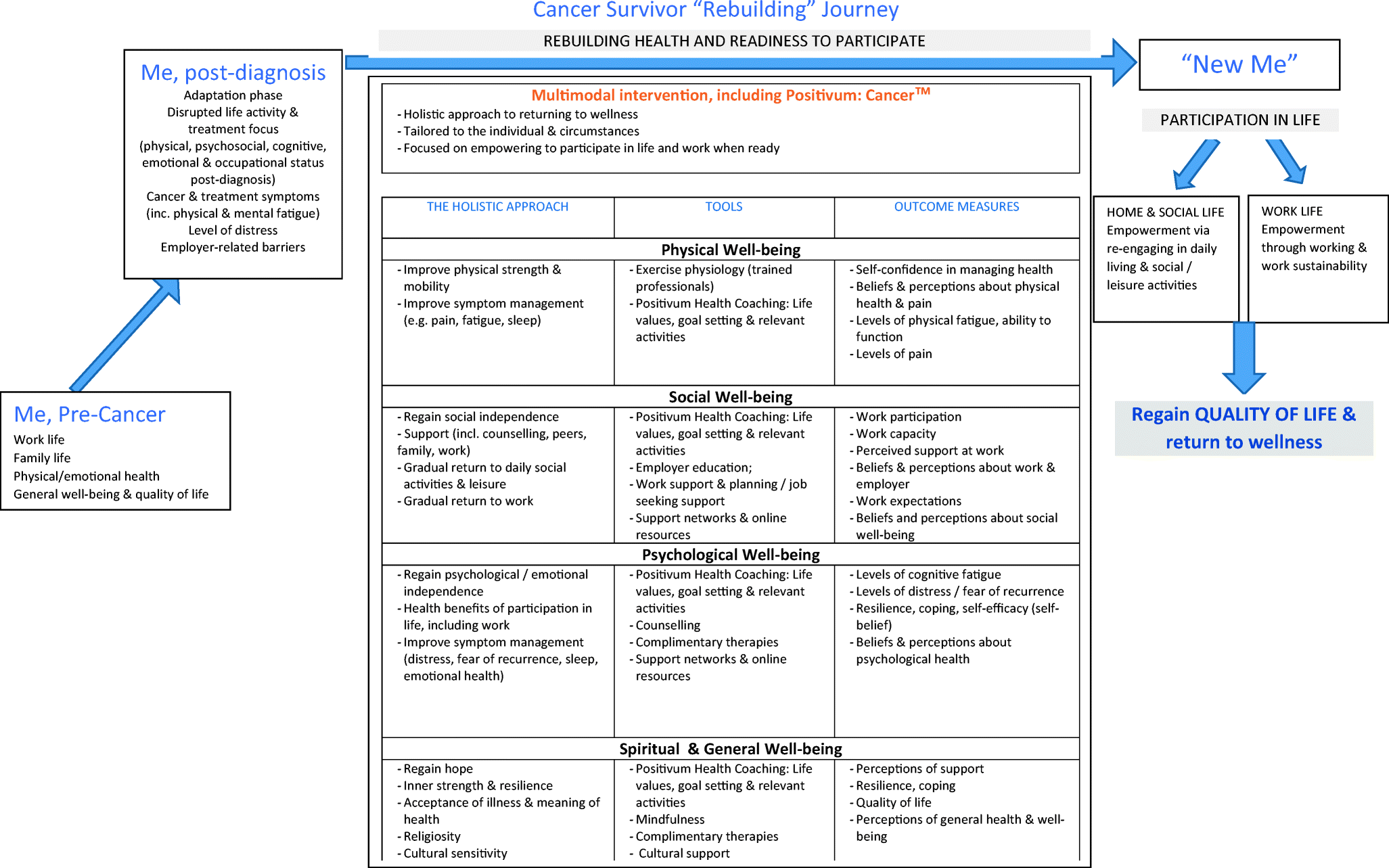 Figure 1 Building A Novel Occupational Rehabilitation Program To Support Cancer Survivors To Return To Health Wellness And Work In Australia Springerlink Figure 1 Building A Novel Occupational Rehabilitation Program To Support Cancer Survivors To Return To Health Wellness And Work In Australia Springerlink