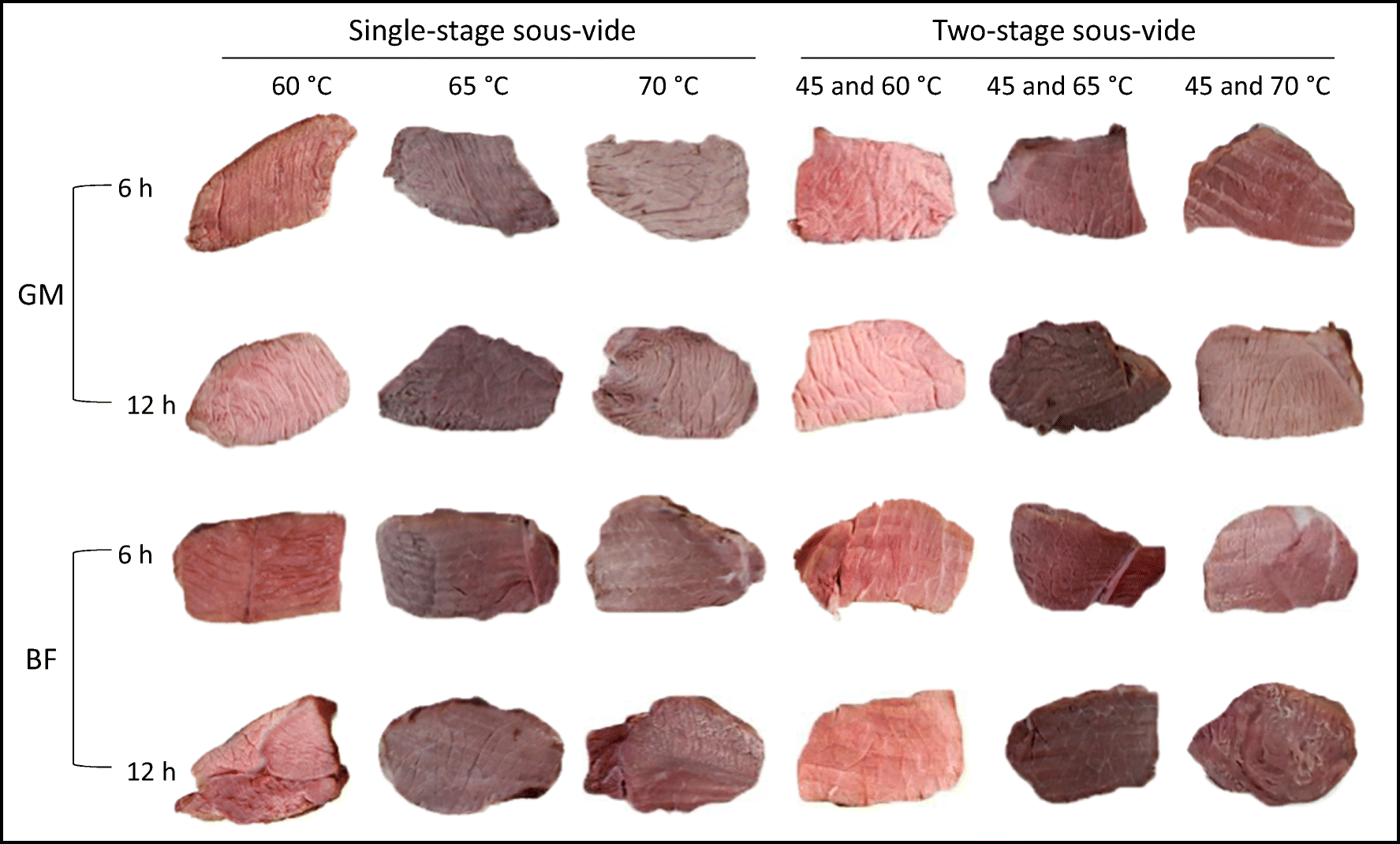 Figure 2 | Effect of Different Temperature and Time Combinations on Quality  Characteristics of Sous-vide Cooked Goat Gluteus Medius and Biceps Femoris  | SpringerLink