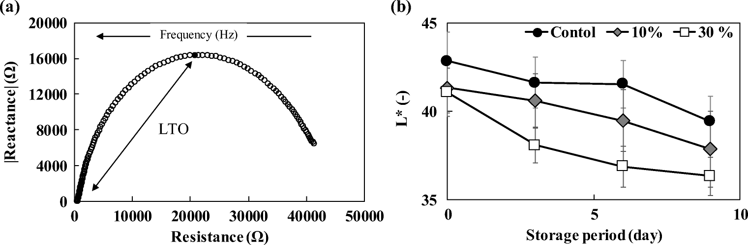 Figure 2 A Bio Electrochemical Calculation Model For Color Decline Kinetics Of Bruised Shine Muscat Fruit During Storage Springerlink Figure 2 A Bio Electrochemical Calculation Model For Color Decline Kinetics Of Bruised Shine Muscat Fruit During Storage Springerlink