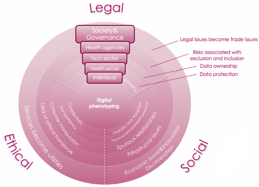 Ethical, Legal and Social Issues of Digital Phenotyping as a Future Solution for Present-Day Challenges: A Scoping Review