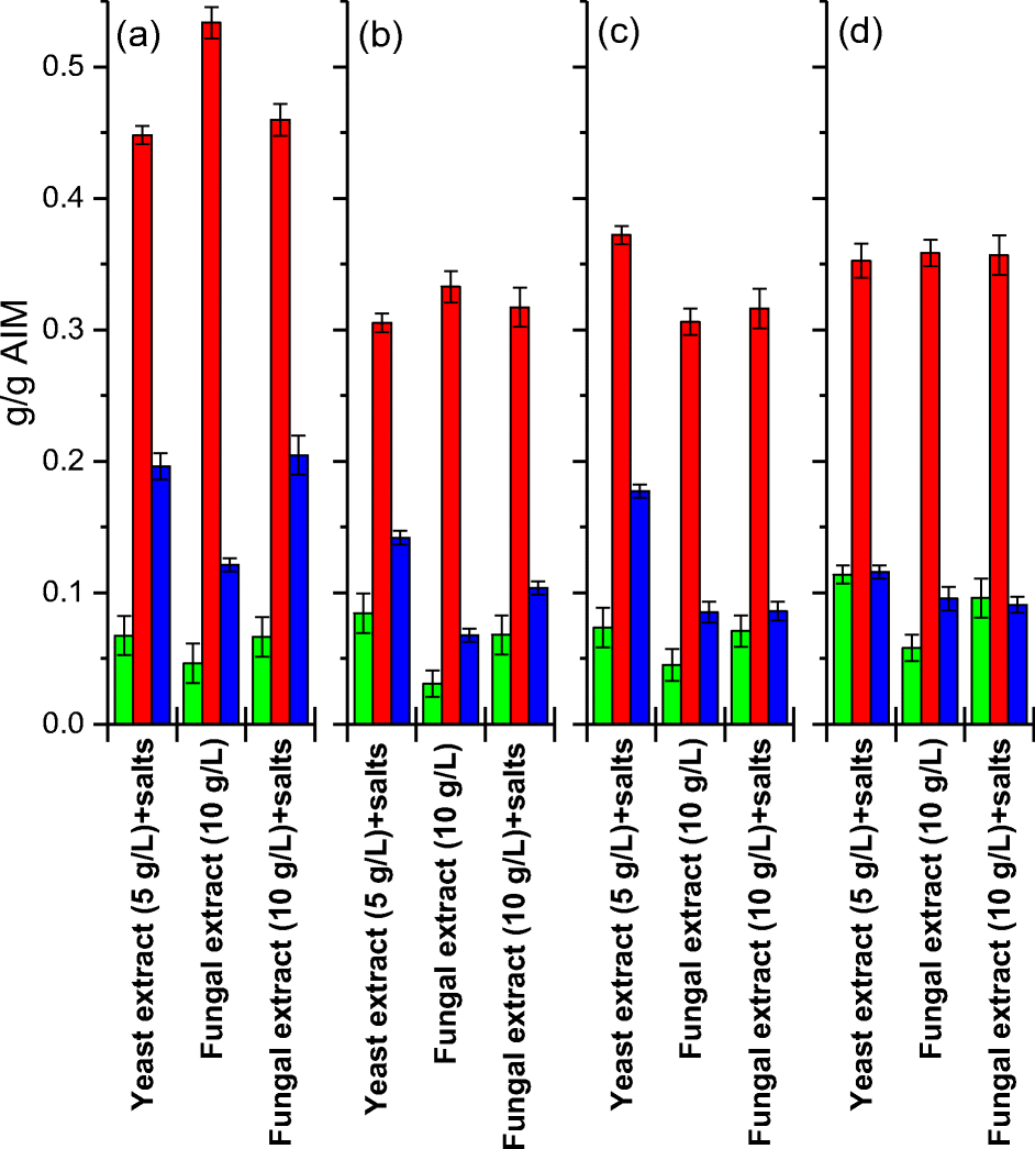 Figure 4 Sustainable And Effective Chitosan Production By Dimorphic Fungus Mucor Rouxii Via Replacing Yeast Extract With Fungal Extract Springerlink