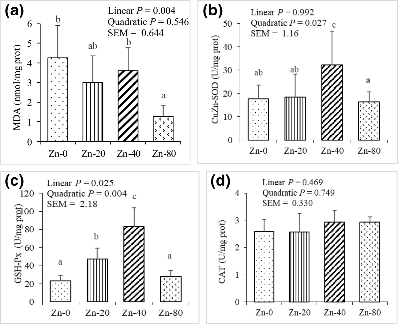 Figure 1 Effect Of Zinc Supplementation On Semen Quality Sperm Antioxidant Ability And Seminal And Blood Plasma Mineral Profiles In Cashmere Goats Springerlink