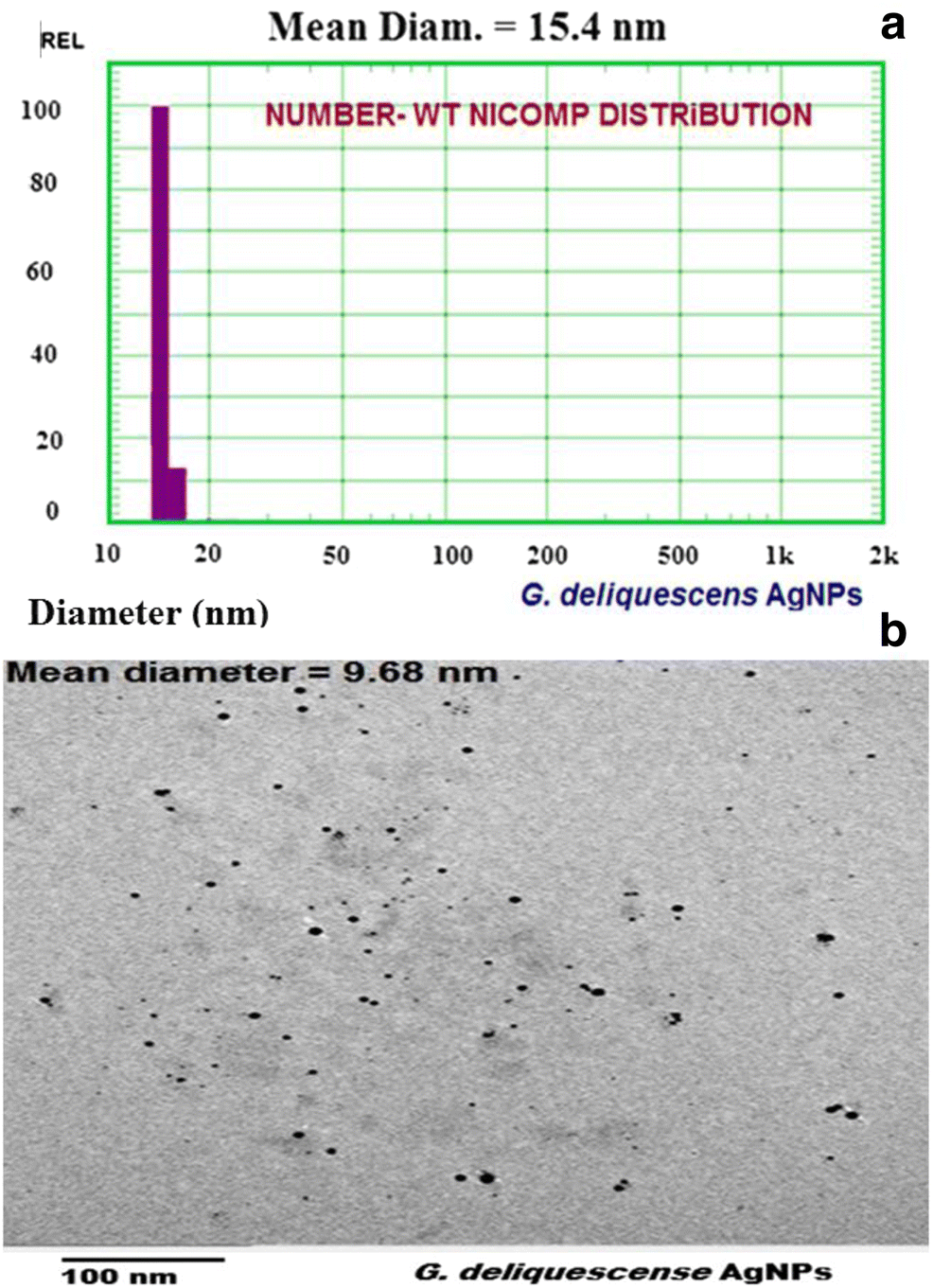 Figure 4 Biogenic Synthesis Of Silver Nanoparticles Using Gliocladium Deliquescens And Their Application As Household Sponge Disinfectant Springerlink