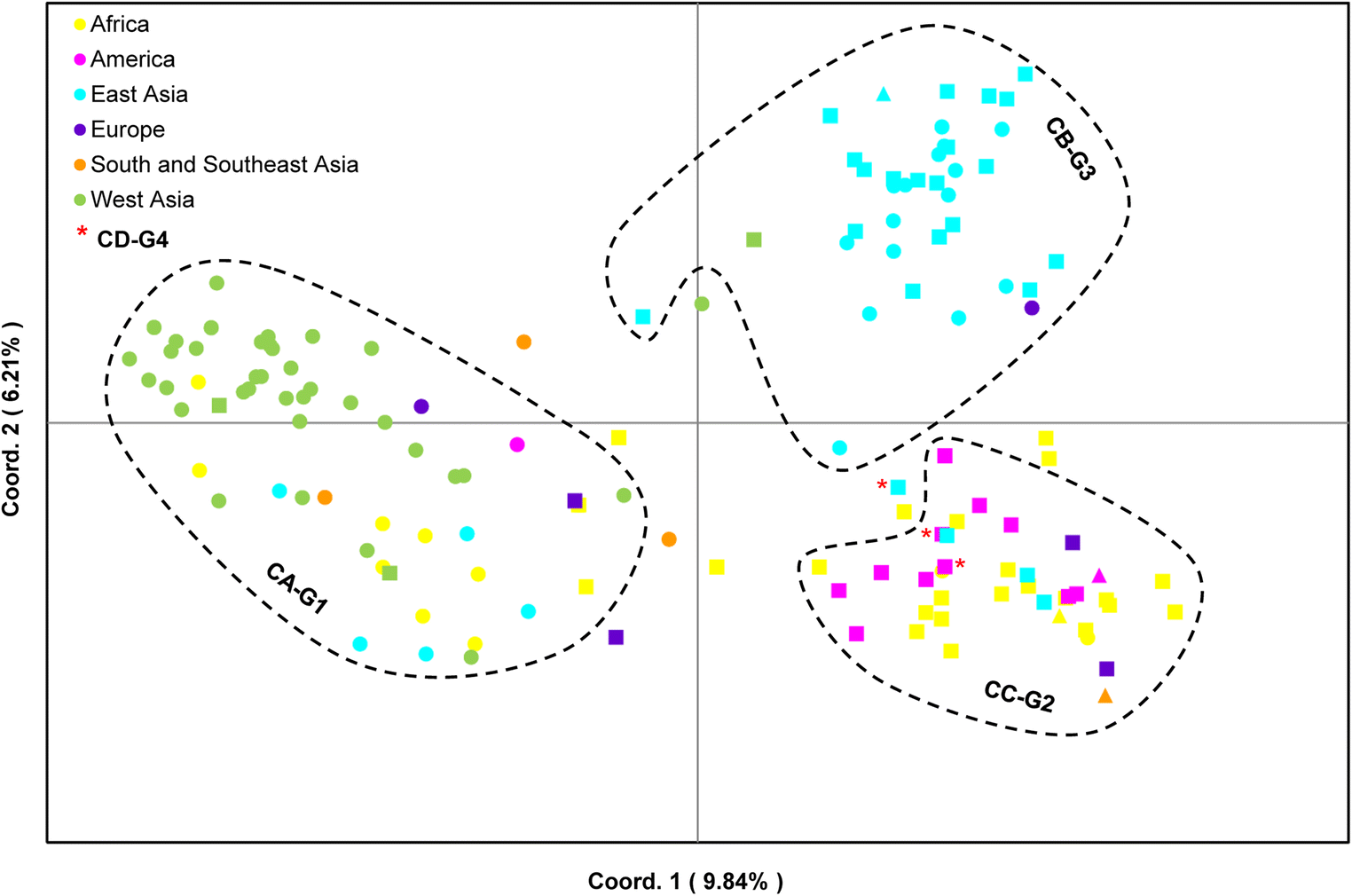 multiple colors in rose diagram