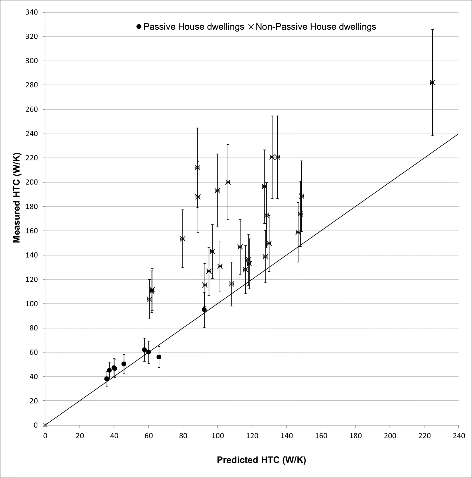 Figure 5 | Are the energy savings of the passive house standard reliable? A  review of the as-built thermal and space heating performance of passive  house dwellings from 1990 to 2018 | SpringerLink