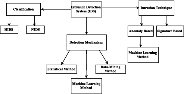 Detection datasets. Система обнаружения вторжений ids. intrusion detection system. network intrusion detection system. intrusion detection system перевод.