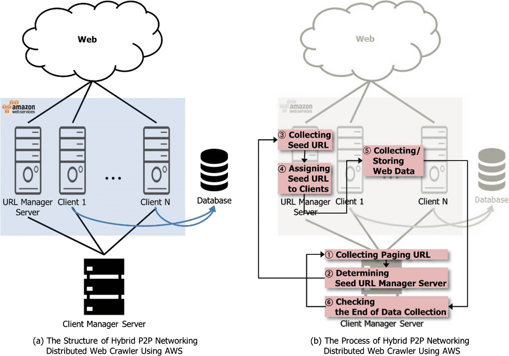 Figure 5 | Implementation of hybrid P2P networking distributed web crawler  using AWS for smart work news big data | SpringerLink