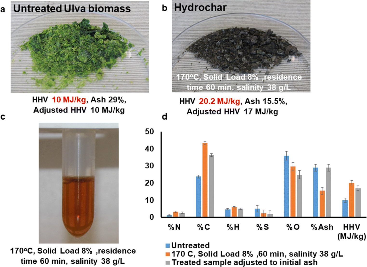 Figure 4 Co Production Of Monosaccharides And Hydrochar From Green Macroalgae Ulva Chlorophyta Sp With Subcritical Hydrolysis And Carbonization Springerlink
