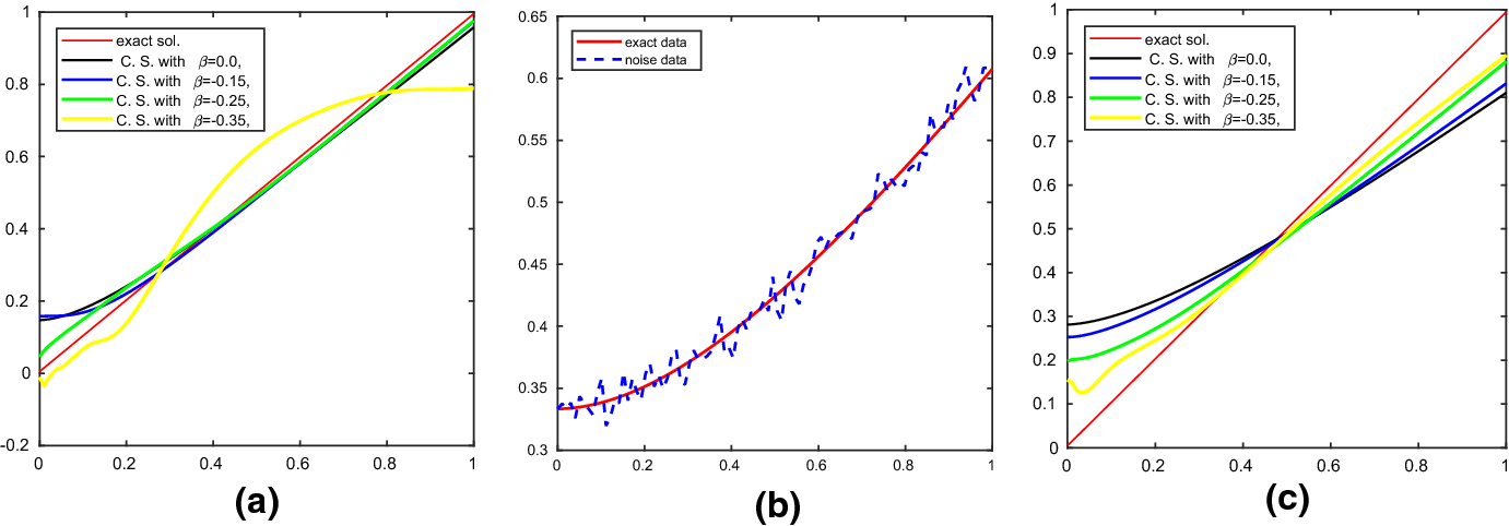 Figure 2 Discrepancy Principles For Fractional Tikhonov Regularization Method Leading To Optimal Convergence Rates Springerlink
