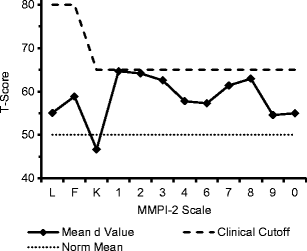 mmpi 2 validity mmpi 2 validity