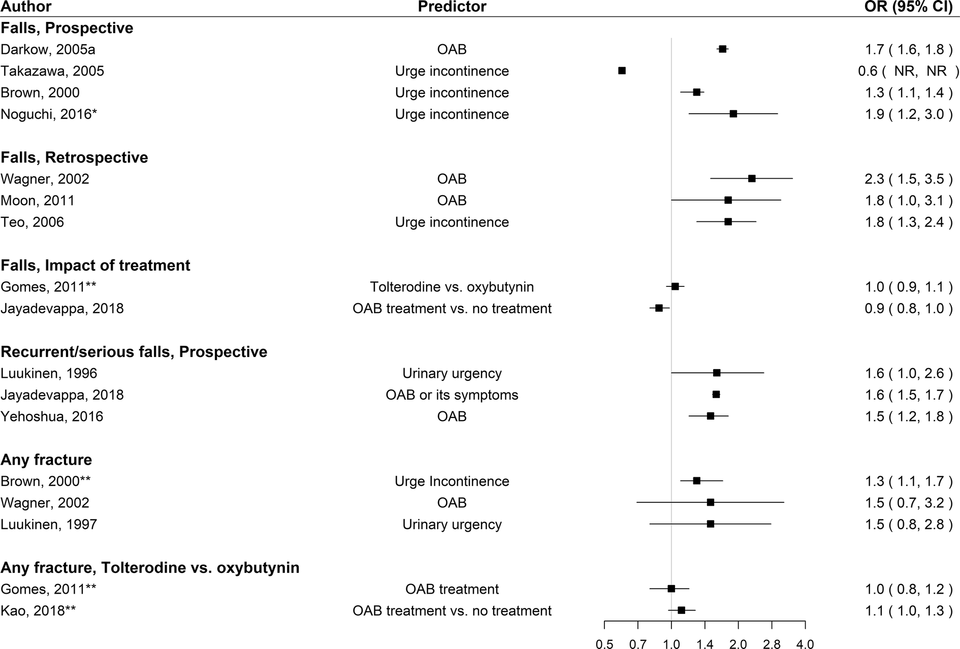 Figure 4 The Association Between Overactive Bladder And Falls And Fractures A Systematic Review Springerlink
