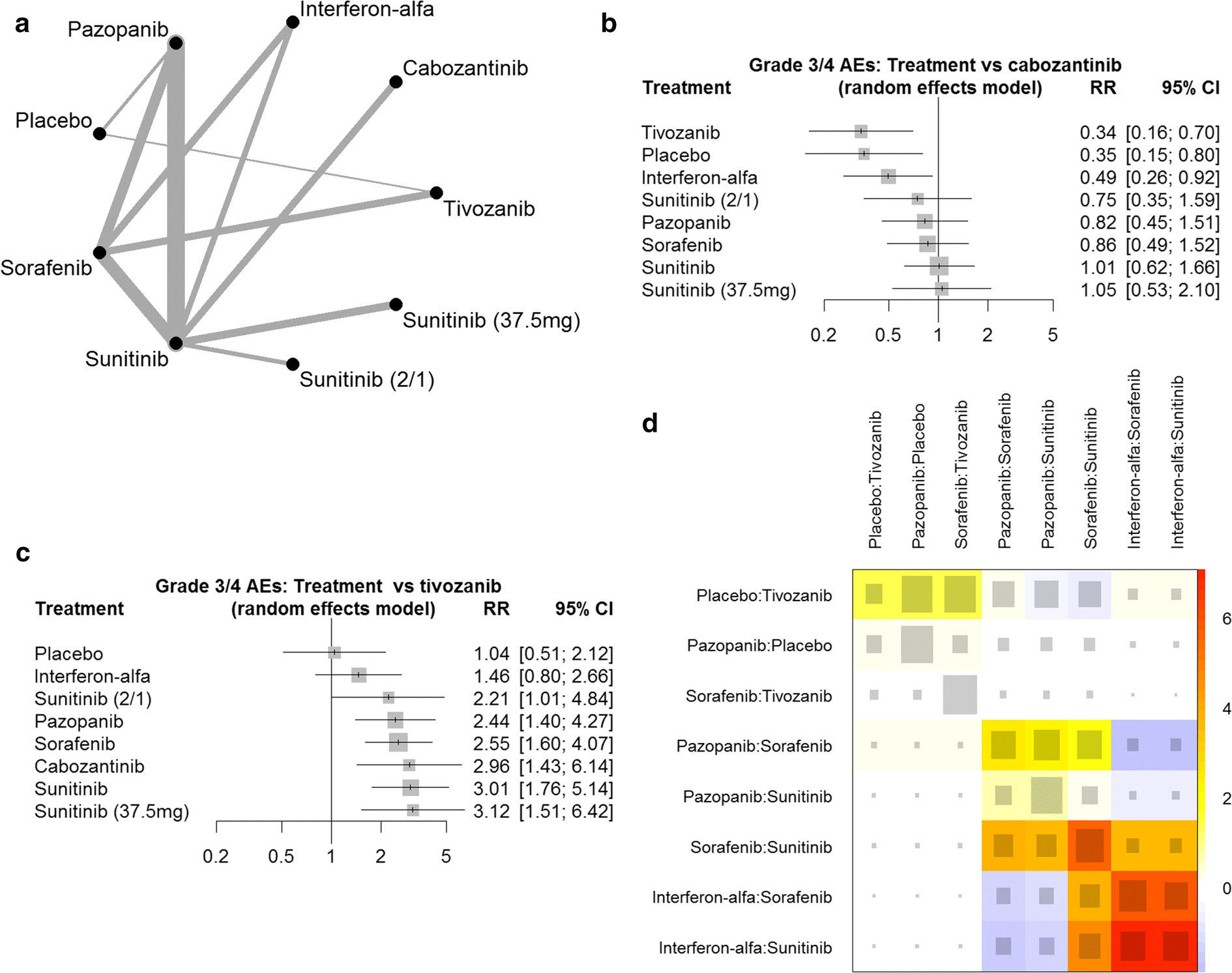 Figure 3 Efficacy And Safety Of Approved First Line Tyrosine Kinase Inhibitor Treatments In Metastatic Renal Cell Carcinoma A Network Meta Analysis Springerlink