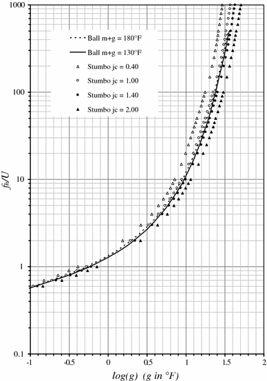 Figure 4 Thermal Process Calculations Through Ball S Original Formula Method A Critical Presentation Of The Method And Simplification Of Its Use Through Regression Equations Springerlink