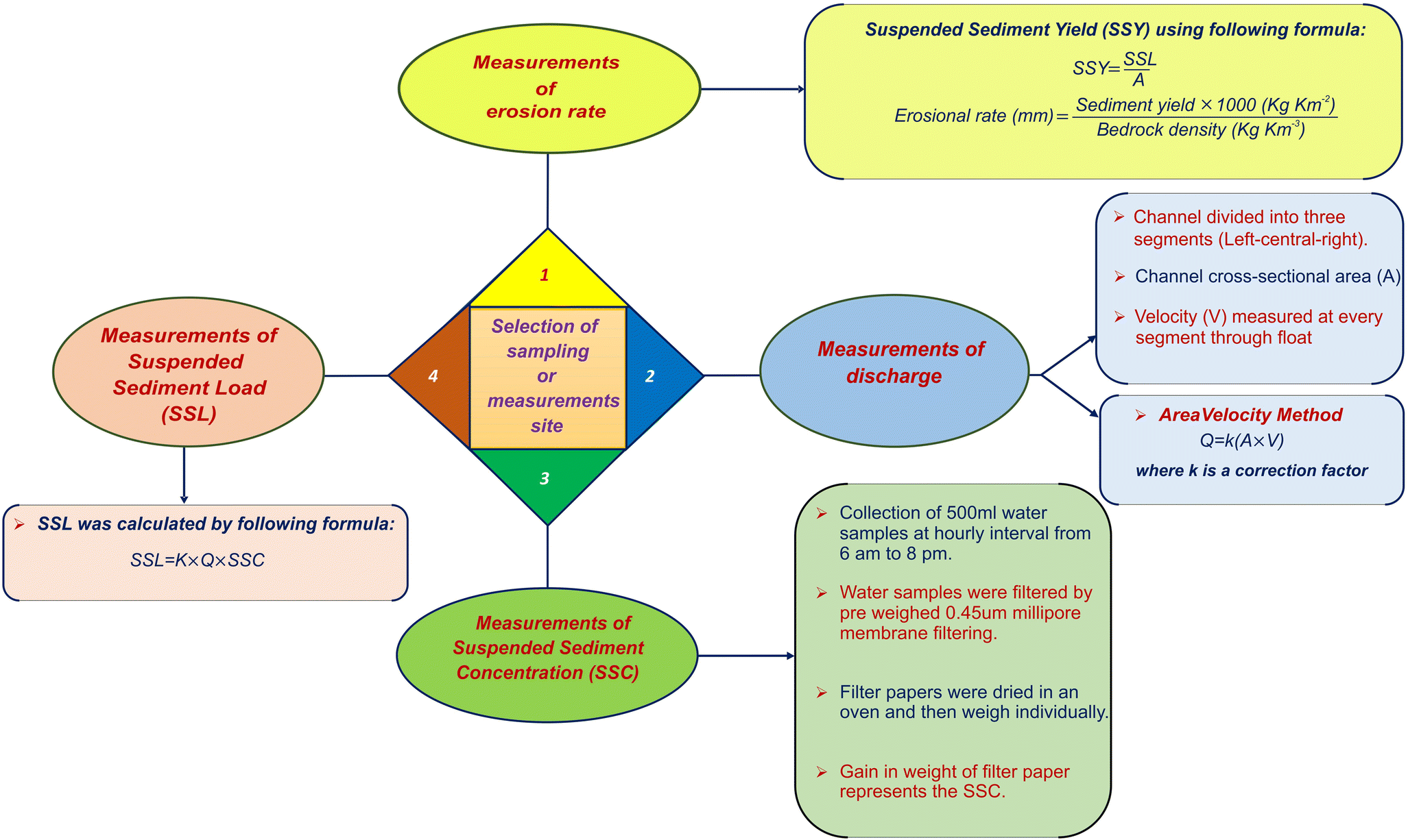 Figure 3 Estimation Of Suspended Sediment Concentration And Meltwater Discharge Draining From The Chaturangi Glacier Garhwal Himalaya Springerlink
