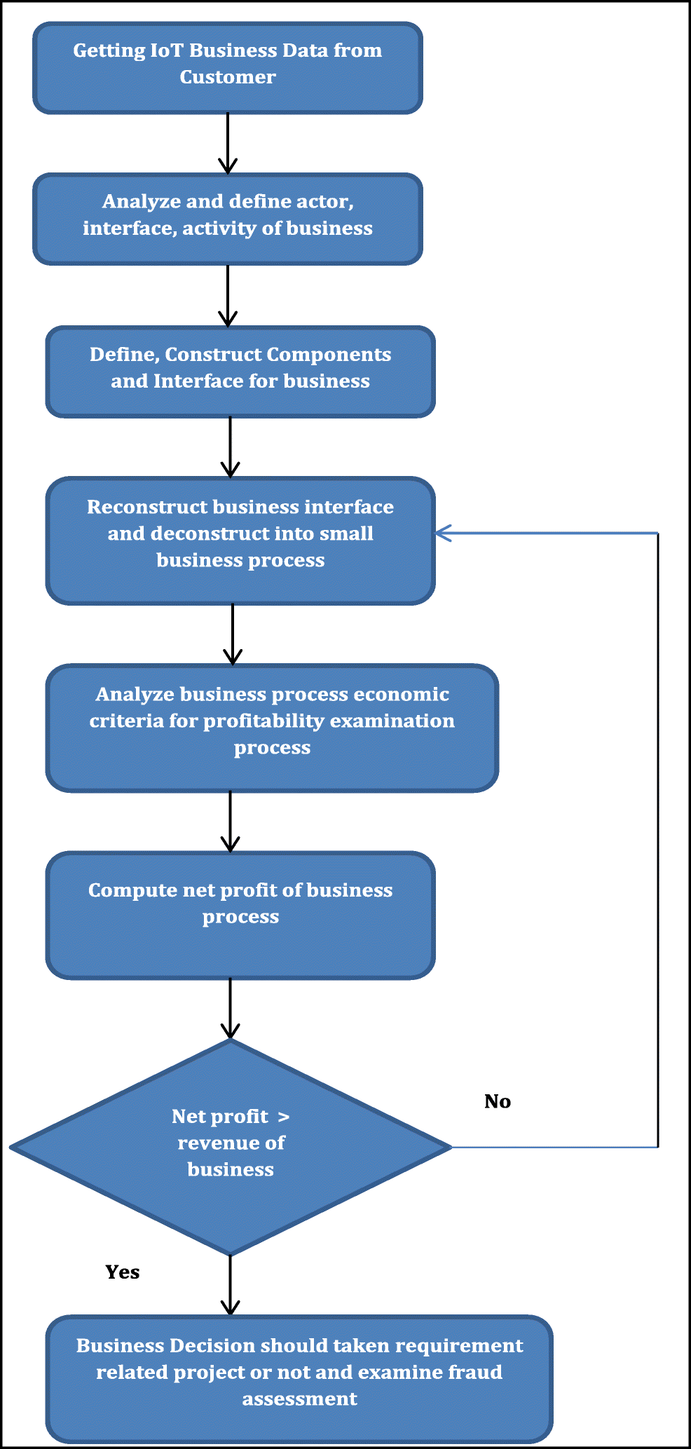 Figure 2 | Improving business process and functionality using IoT based  E3-value business model | SpringerLink