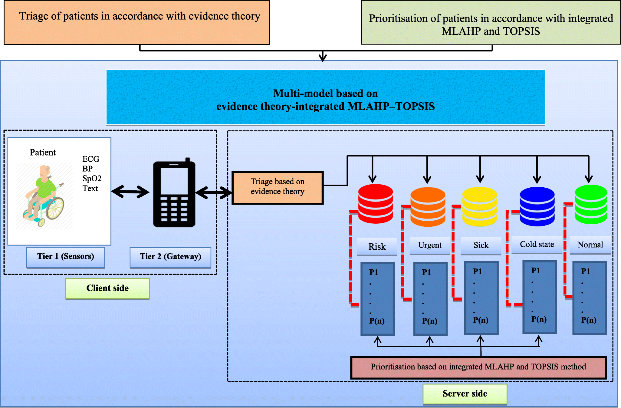 Figure 4 Medical Emergency Triage And Patient Prioritisation In A Telemedicine Environment A Systematic Review Springerlink