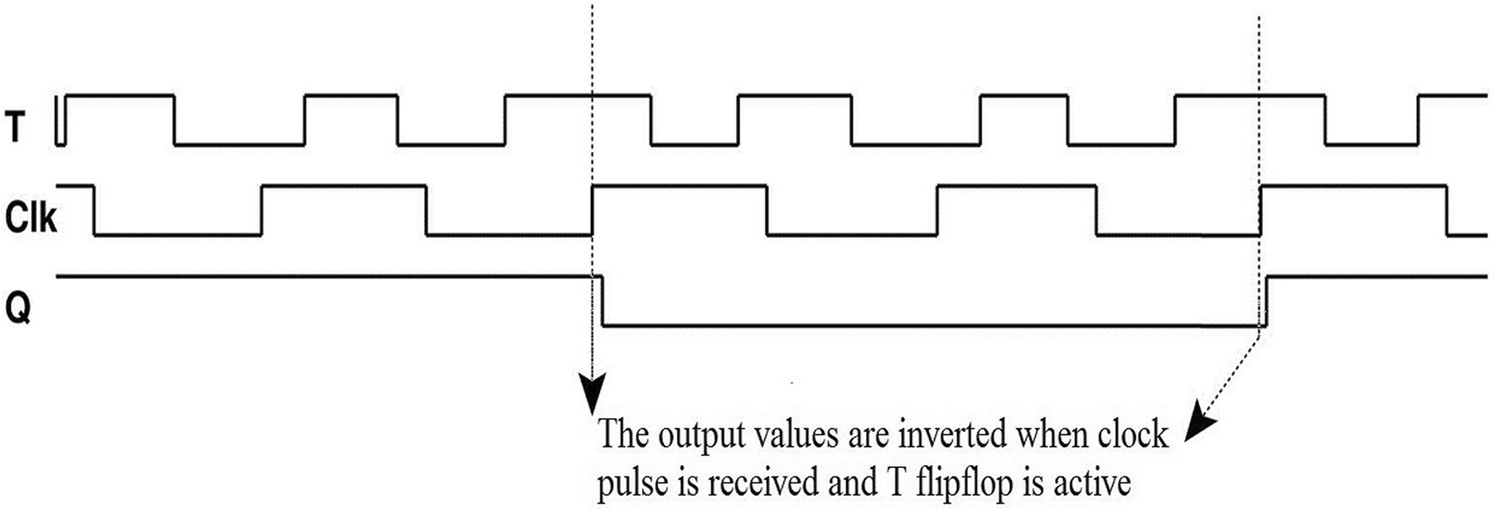 Figure 10 | Alternative approach to design all-optical frequency-encoded D  and T flip-flops using semiconductor optical amplifier | SpringerLink