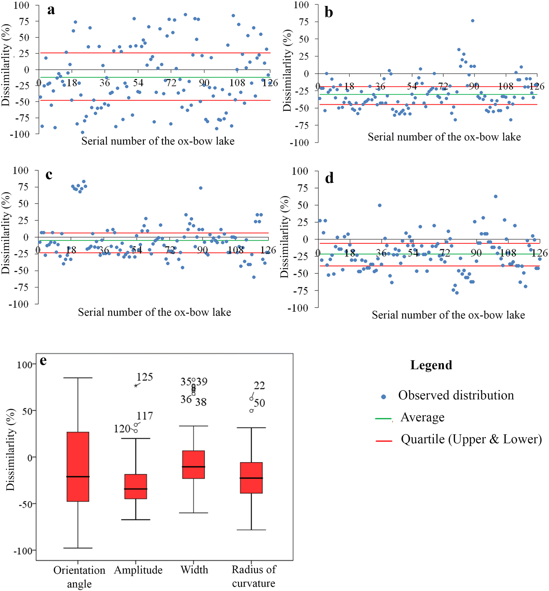 Figure 9 | Morphometry as tool to trace out the genealogy of oxbow lake |  SpringerLink