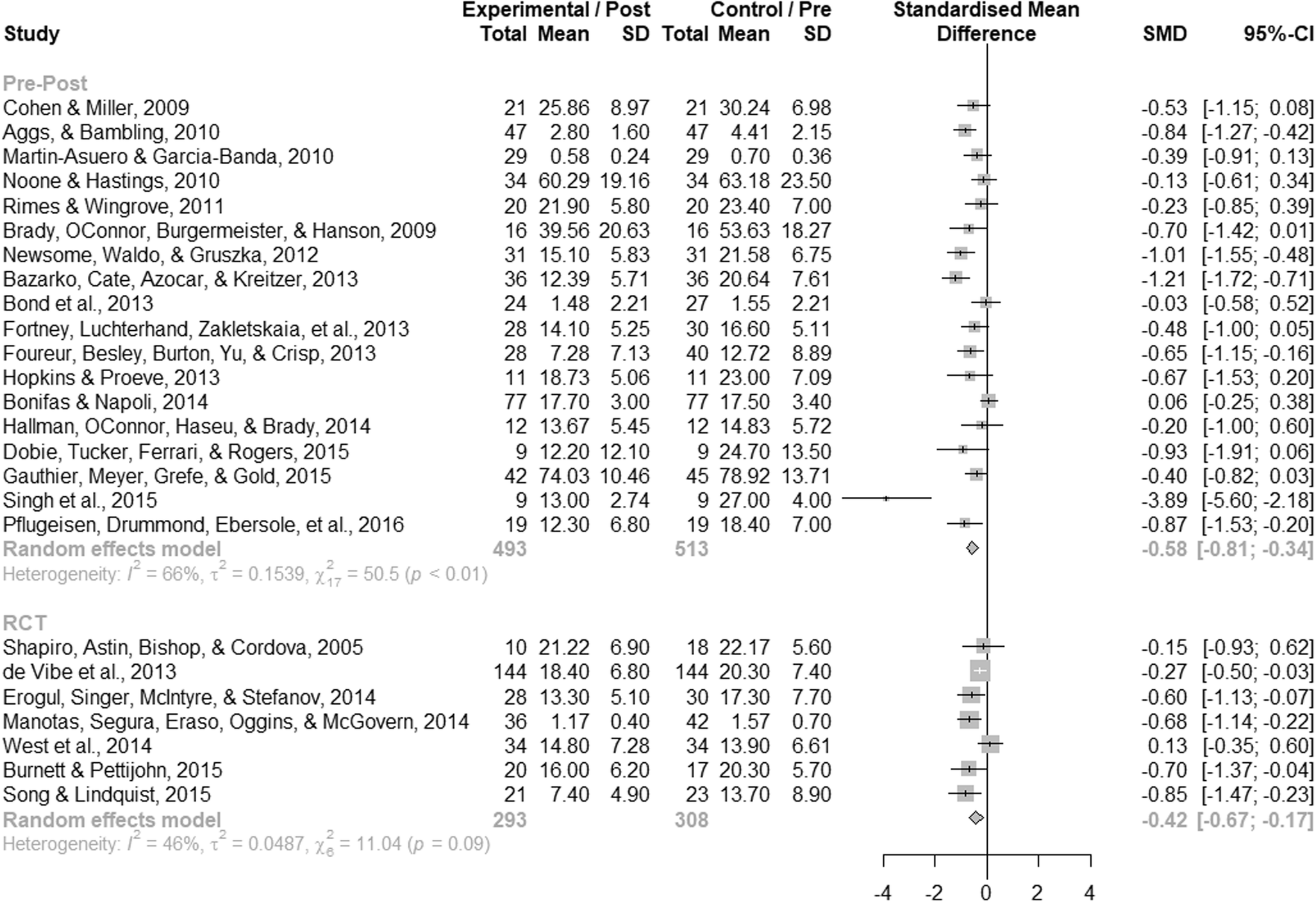 Figure 8 A Systematic Review And Meta Analysis Of The Impact Of Mindfulness Based Interventions On The Well Being Of Healthcare Professionals Springerlink