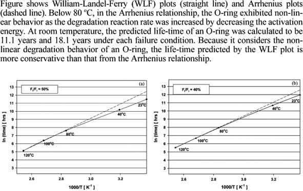 Life-time prediction of a chloroprene rubber (CR) O-ring using intermittent  compression stress relaxation (CSR) and time-temperature superposition  (TTS) Principle | SpringerLink