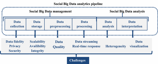 Figure 4 | Review of social media analytics process and Big Data pipeline |  SpringerLink