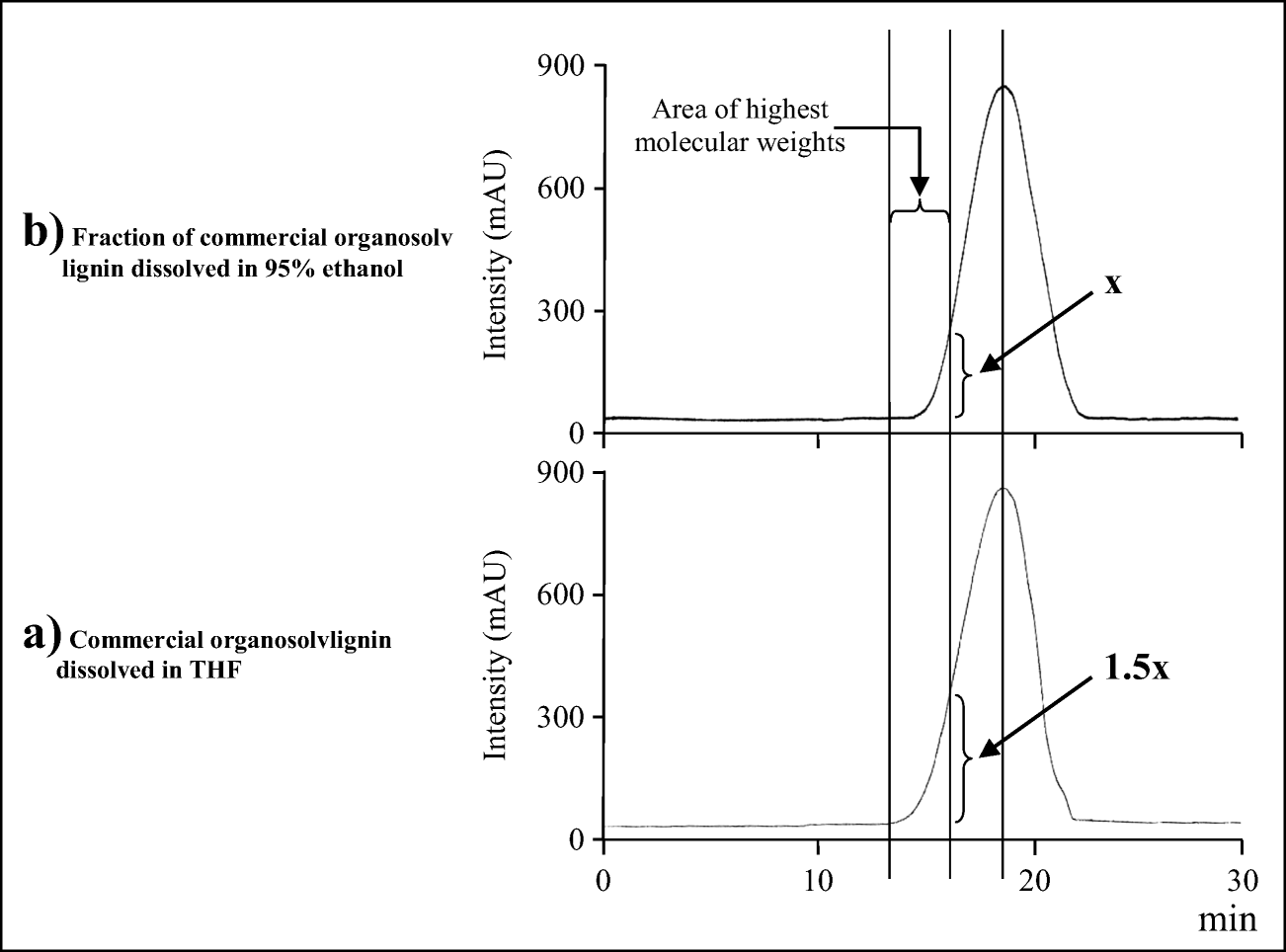 Figure 3 A Simple Fractionation Method And Gpc Analysis Of Organosolv Extracts Obtained From Lignocellulosic Materials Springerlink