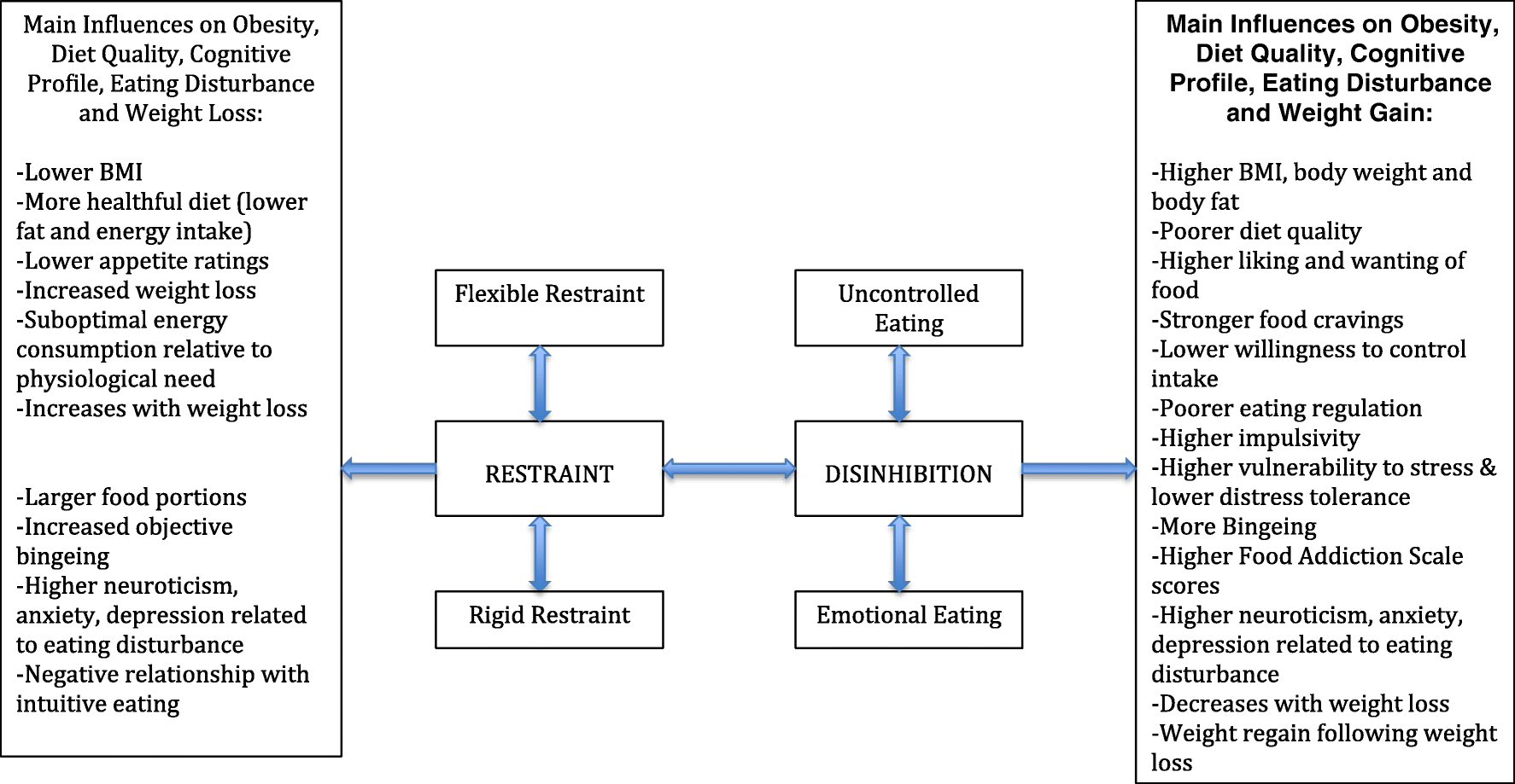Figure 1 | Obesity and Eating Disturbance: the Role of TFEQ Restraint and  Disinhibition | SpringerLink