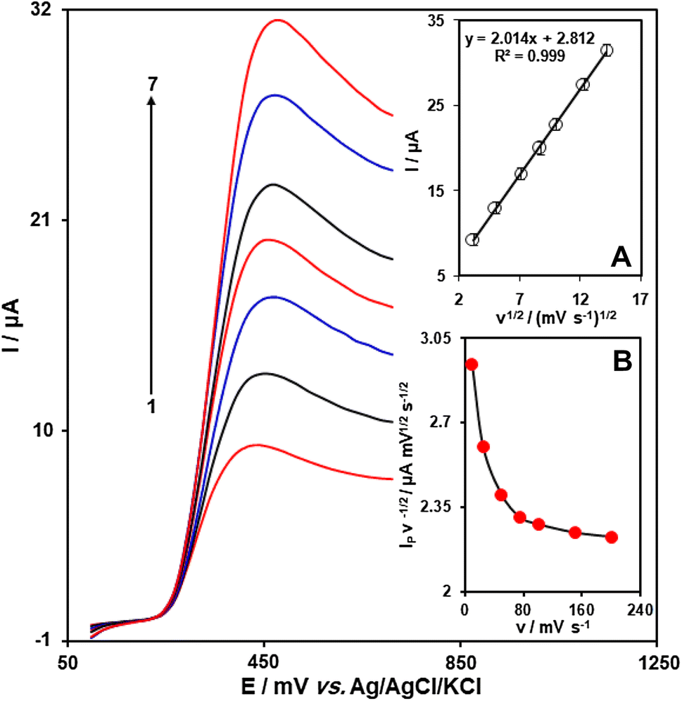 Figure 5 Co Detection Of Isoprenaline And Paracetamol In Biological And Pharmaceutical Media By A Feather Like La 3 Zno Nano Flowers And N Ferrocenylmethylidene Fluoren 2 Amine Modified Carbon Paste Electrode Analysis Of A Novel Sensor Figure 5 Co Detection Of Isoprenaline And Paracetamol In Biological And Pharmaceutical Media By A Feather Like La 3 Zno Nano Flowers And N Ferrocenylmethylidene Fluoren 2 Amine Modified Carbon Paste Electrode Analysis Of A Novel Sensor