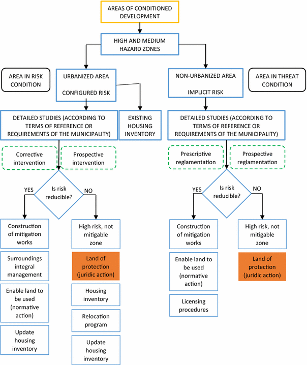 Figure 4 Integration Of Probabilistic And Multi Hazard Risk Assessment Within Urban Development Planning And Emergency Preparedness And Response Application To Manizales Colombia Springerlink