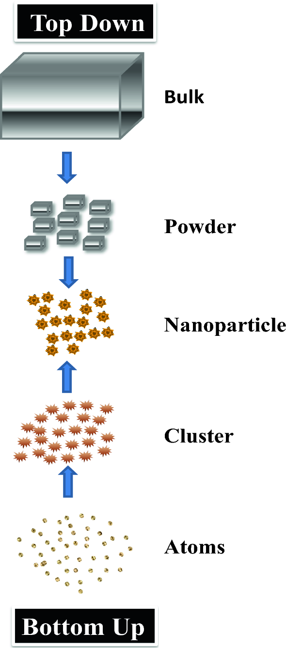 Figure 1 A Review On Positive And Negative Impacts Of Nanotechnology In Agriculture Springerlink