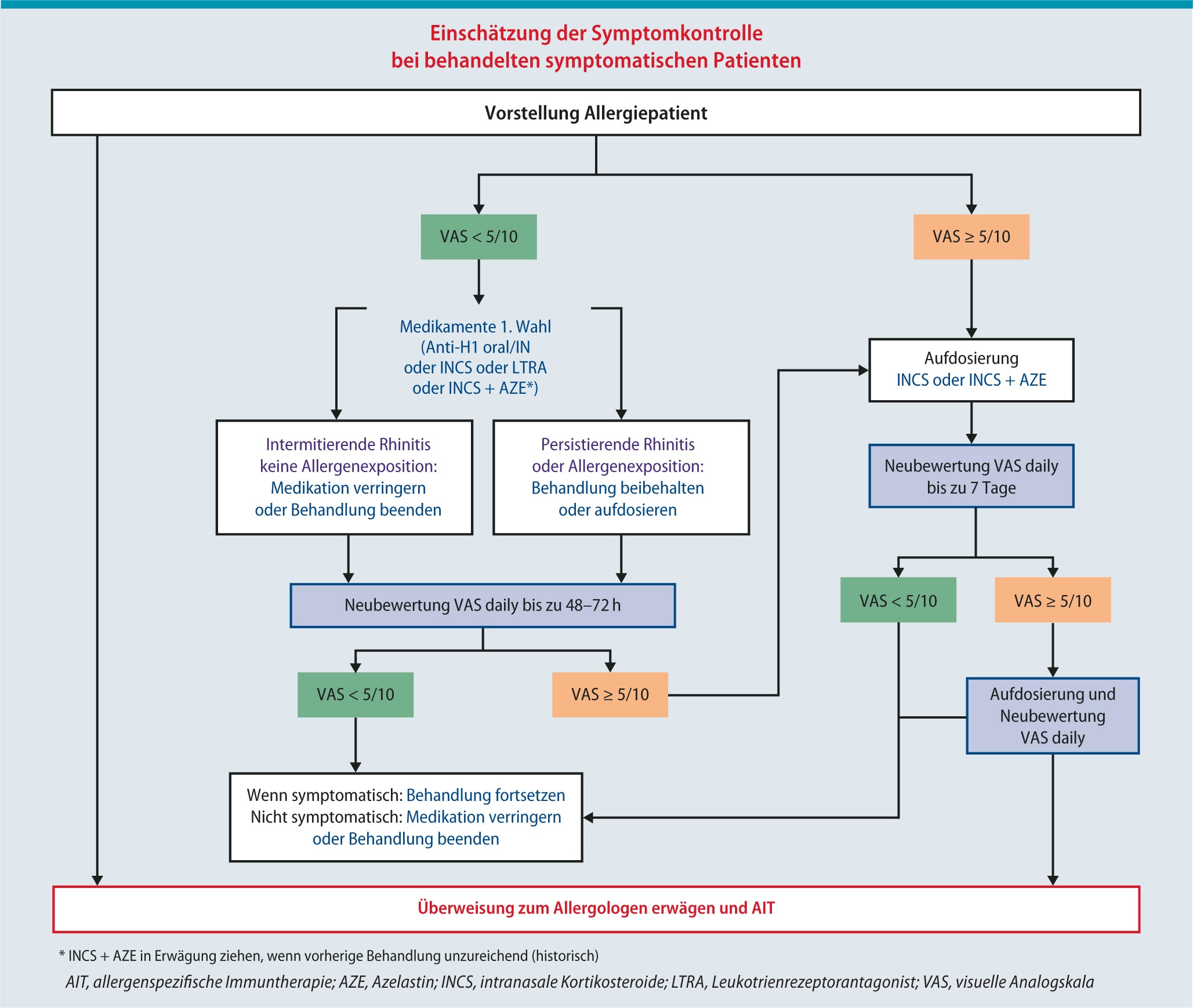 Figure 6 Aria Leitlinie 2019 Behandlung Der Allergischen Rhinitis Im Deutschen Gesundheitssystem Springerlink