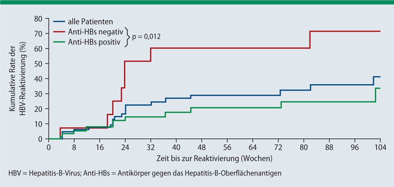 Ruckkehr Des Hepatitis B Virus Bei Krebstherapie Springerlink
