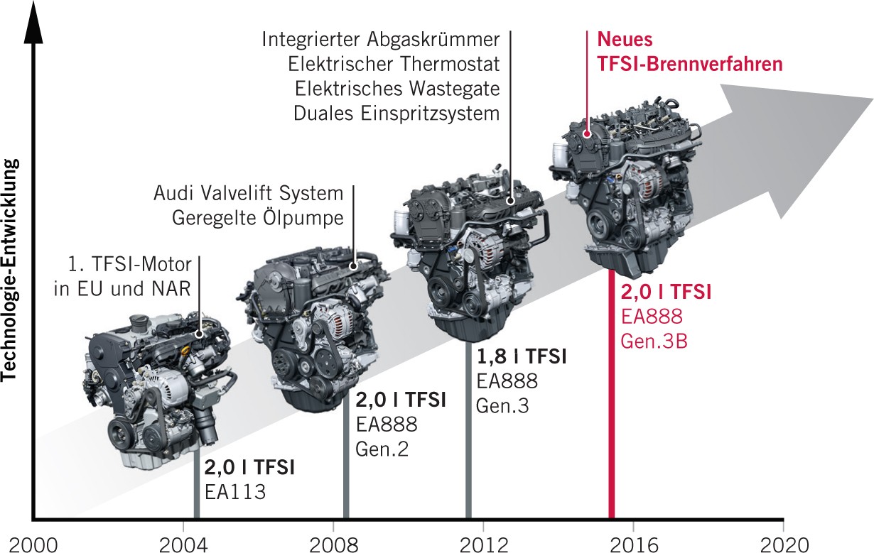 Figure 1 | Der neue 2,0-l-R4-TFSI-Motor von Audi | SpringerLink