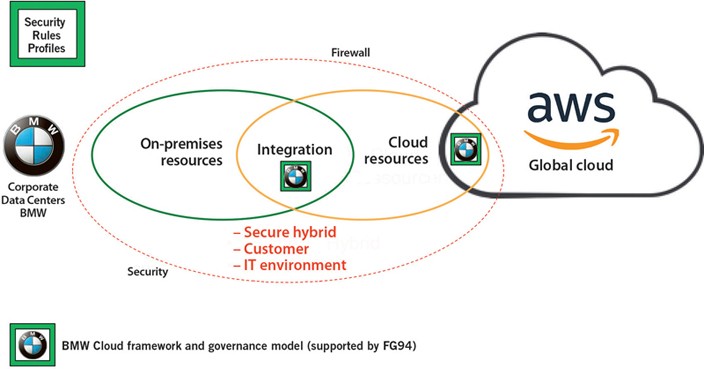 Figure 1 | Connected Automobiles The Cloud Drives With You | SpringerLink